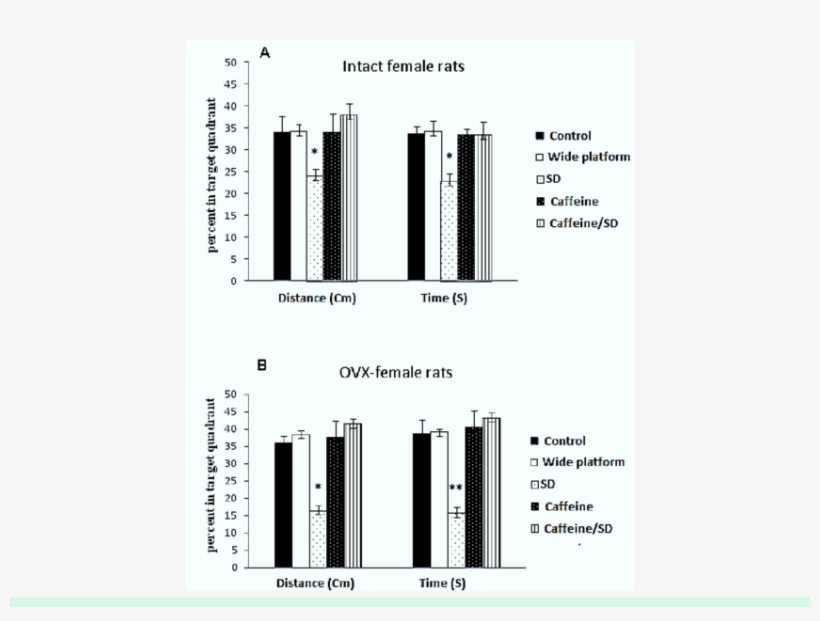 Effect Of Sleep Deprivation And/or Chronic Caffeine, transparent png