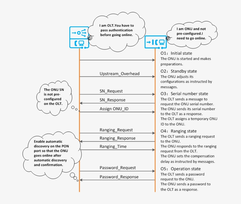 Figure 1 Shows The Process For An Onu To Go Online, transparent png
