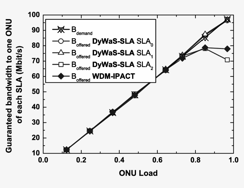 Guaranteed Bandwidth To One Onu Of Each Sla Versus, transparent png
