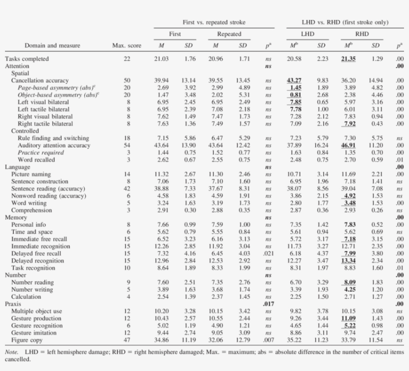 Baseline Cognitive Profiles Of Patients, By Stroke, transparent png