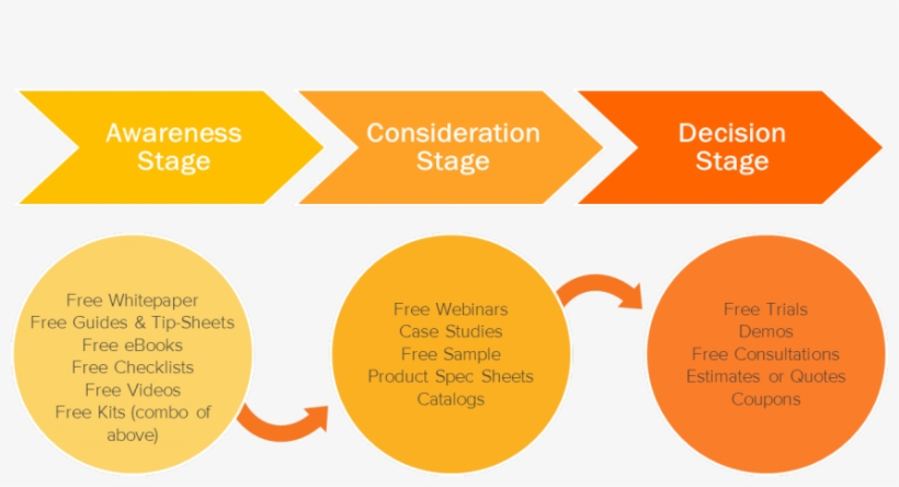 14 Visualizations Mapping The B2b Buyers Journey Komarketing, transparent png