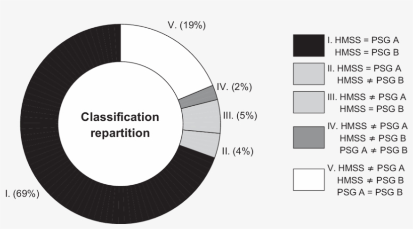 Repartition Of Correct And Incorrect Sleep Stage Classification, transparent png