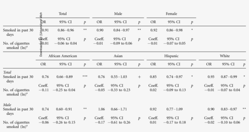 Relationships Between Tobacco Use Behaviours, State, transparent png