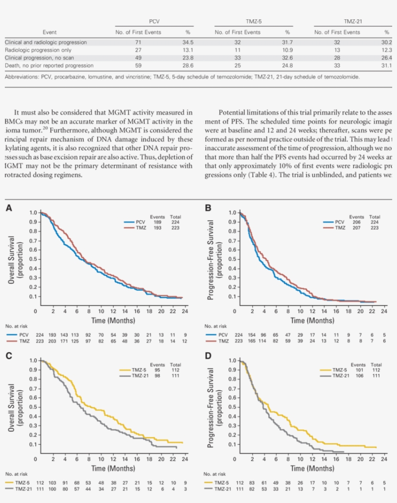 First Progression-free Survival Event, transparent png