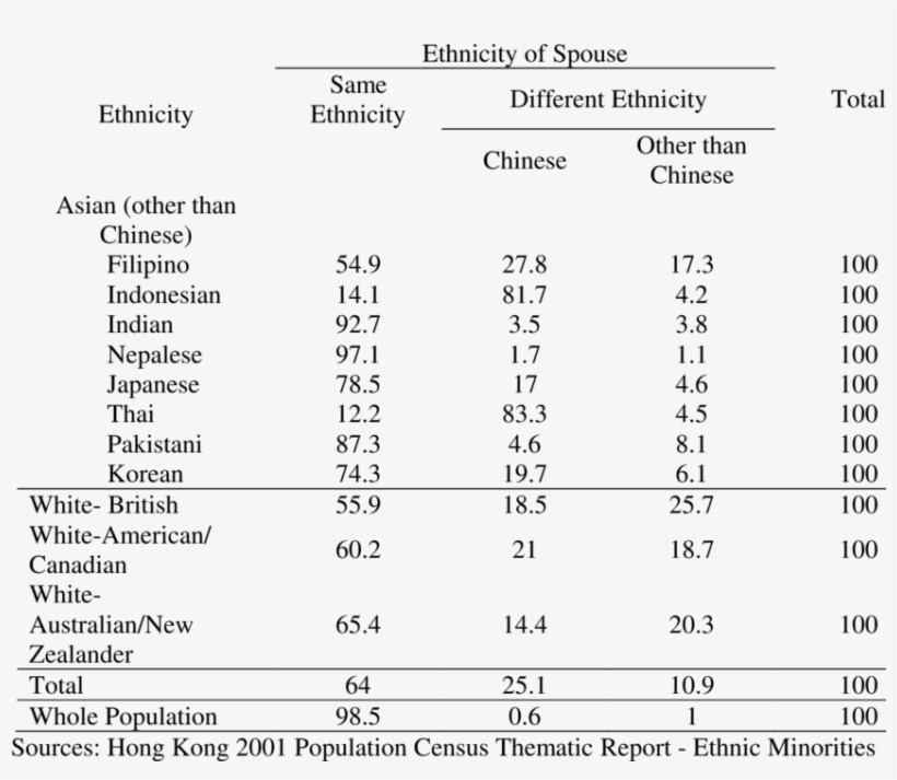 Proportion Of Now Married Population Living With Their, transparent png