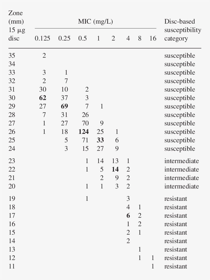 Mic Correlation Plot For Tigecycline 15 Mg Discs Versus, transparent png