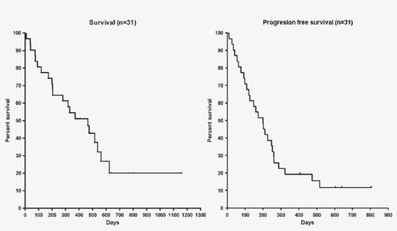Overall Survival And Progression-free Survival (right, transparent png