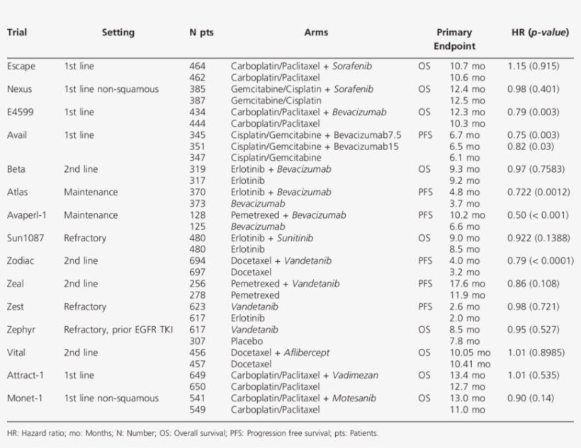 Completed Phase Iii Trials With Anti Angiogenic Agents, transparent png
