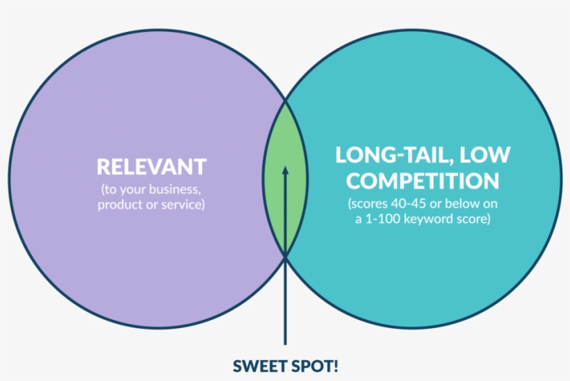 Sweet Spot Keywords, transparent png