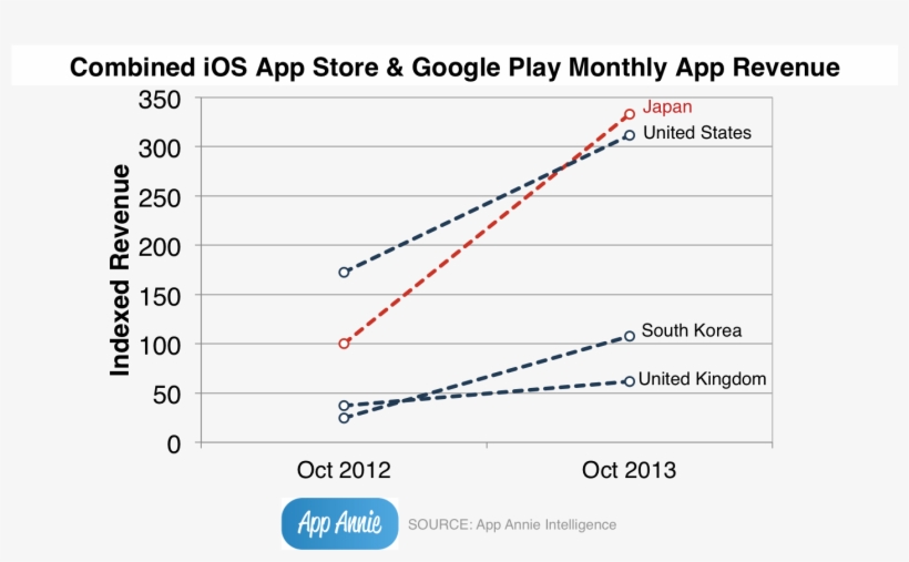 Japan Overtakes Us Graph App Annie, transparent png