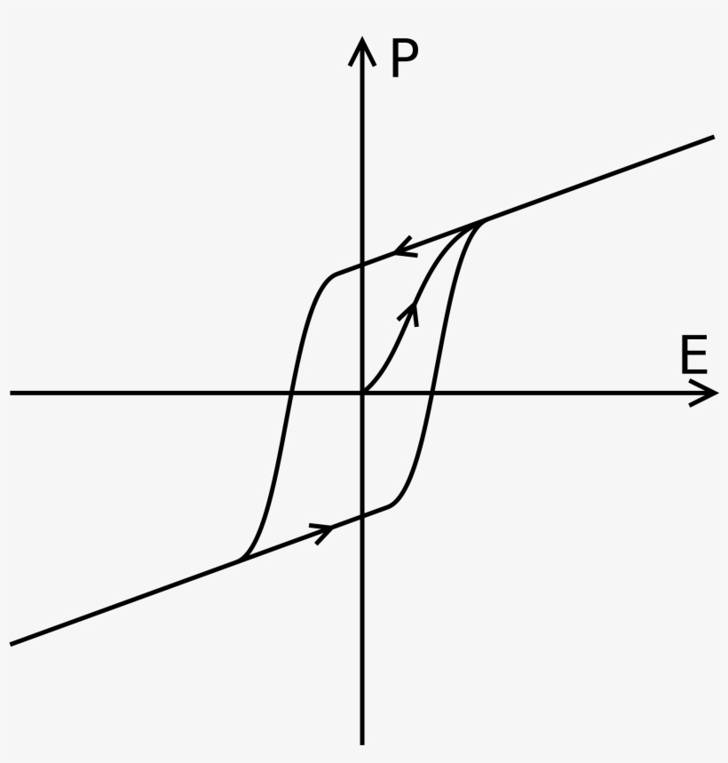 Ferroelectric Polarization As A Function Of Electric, transparent png