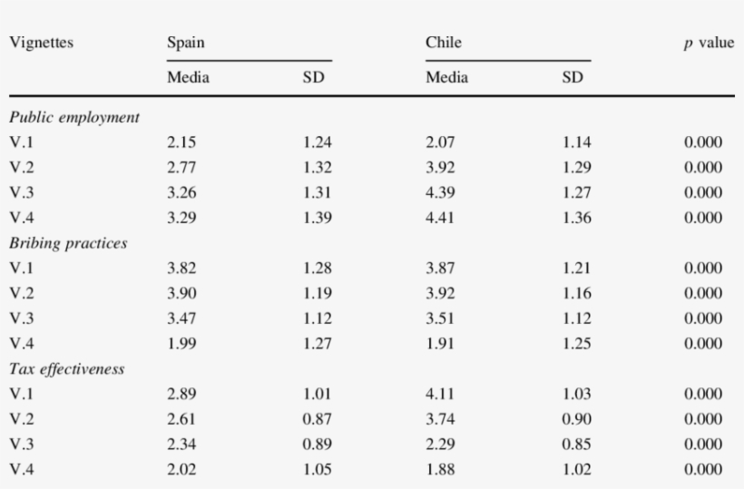 Mean Assessments Of Vignette Descriptions Of Corruption, transparent png