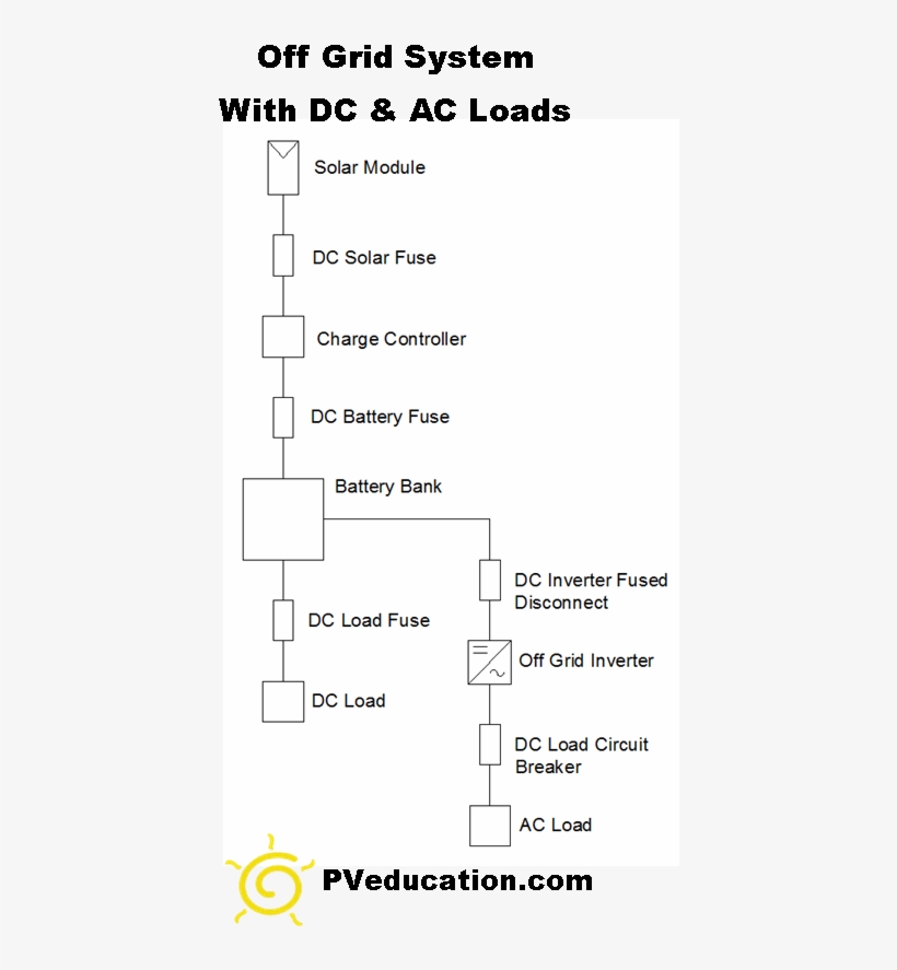 Off Grid Solar System With Dc And Ac Loads, transparent png