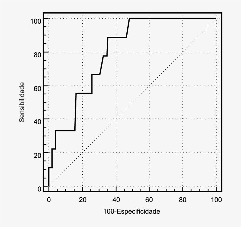 Curva Roc Para A Associação Entre A Quantidade De Lactato, transparent png