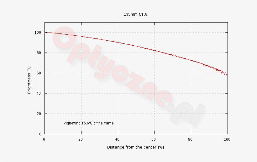 Sigma A 135 Mm F/1, transparent png
