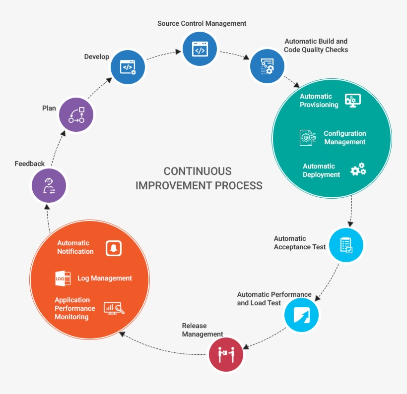 Devops Agile Operations And Continous Delivery, transparent png