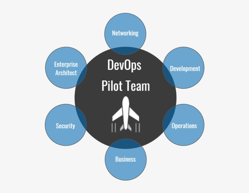 How To Build The Ideal Devops Pilot Team, transparent png