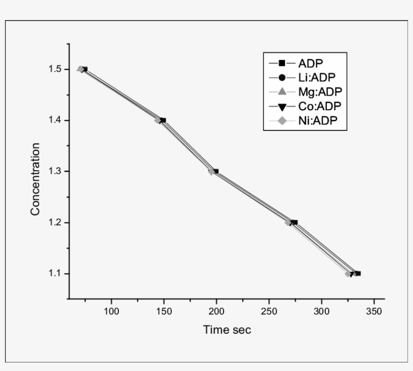 Induction Period Of Pure And Doped Adp, transparent png