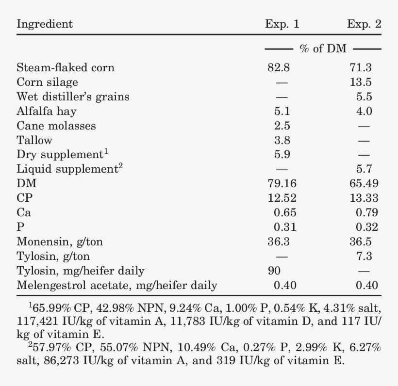 Experimental Diets Used To Evaluate Anthelmin- Tic, transparent png
