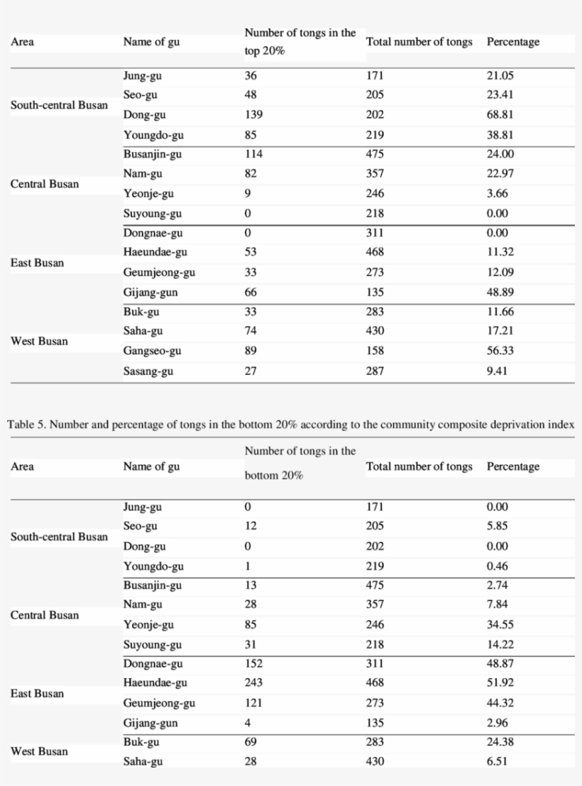 Number And Percentage Of Tongs In The Top 20% According, transparent png