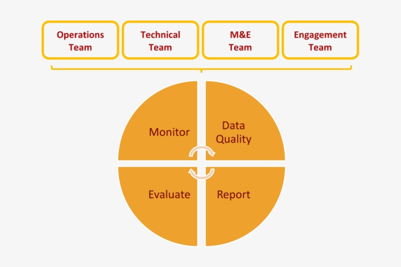 The Eac M&e System Uses Qualitative And Quantitative, transparent png