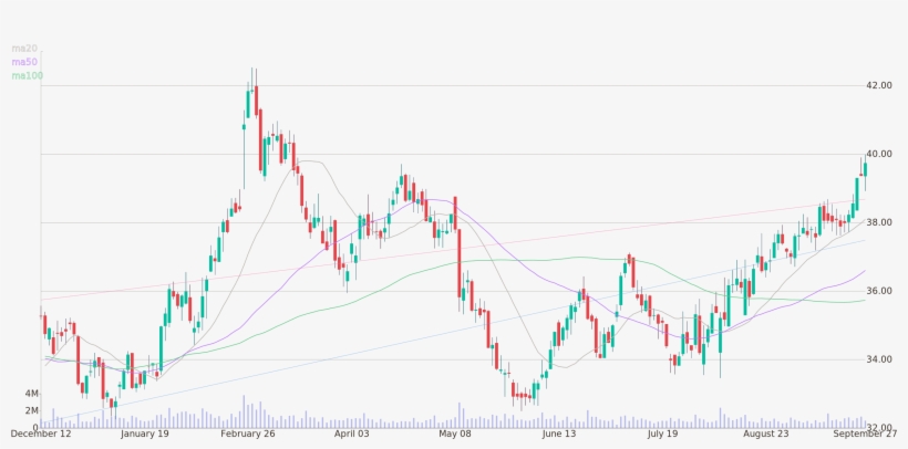 Daily Candlestick Chart Of Cinemark Holdings Inc Up, transparent png