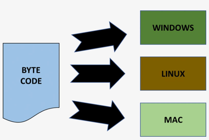This Byte Code Can Be Run On Any Kind Of Operating, transparent png