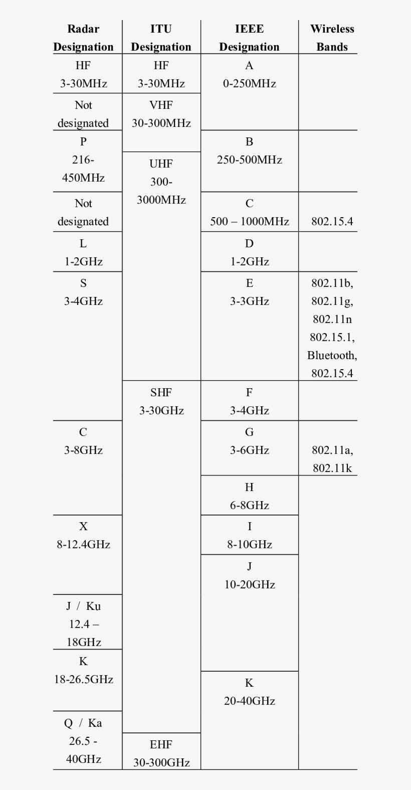 Nato Electronic Warfare Rf Band Designations, transparent png