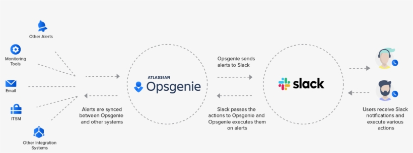 Alert Management With Opsgenie's Slack Integration, transparent png
