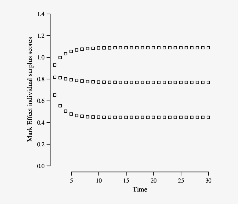 Time-varying Surplus Scores For Three Actors When Slack, transparent png