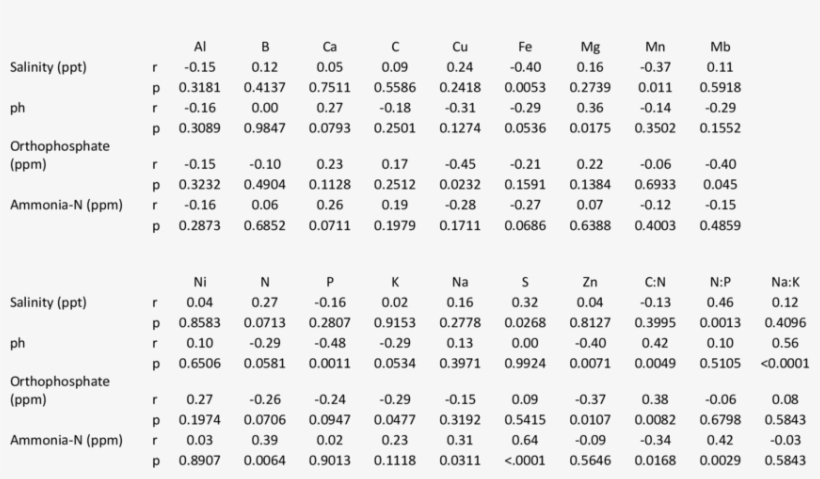 Pearson Product Moment Correlations And P Values Describing, transparent png