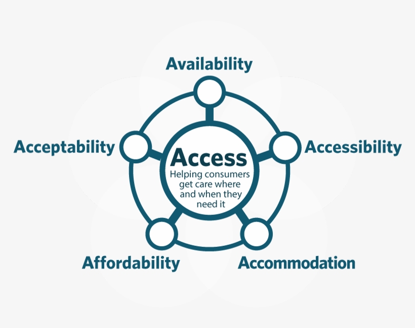 Whether It's Through A Lack Of Affordability, Availability,, transparent png