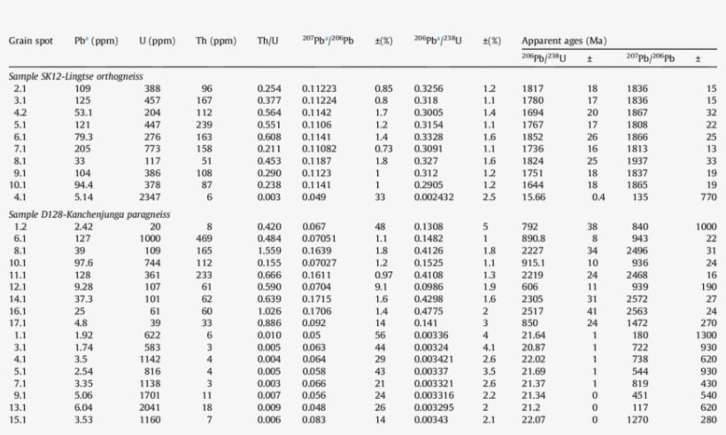 Shrimp U Pb Zircon Data Of Darjeeling/kanchenjunga, transparent png