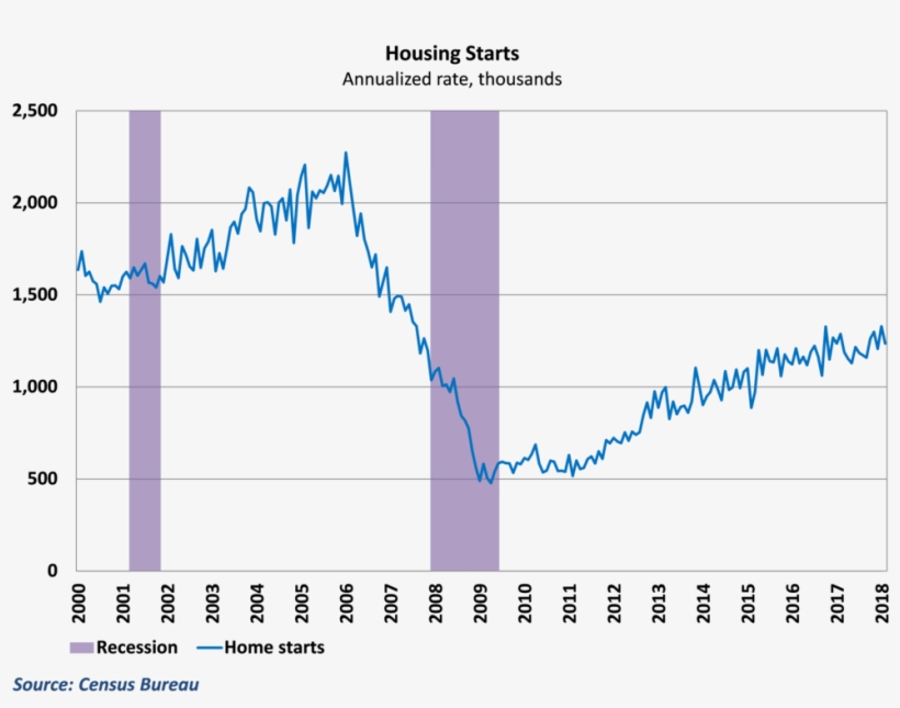 Housing Starts - Unemployment, transparent png