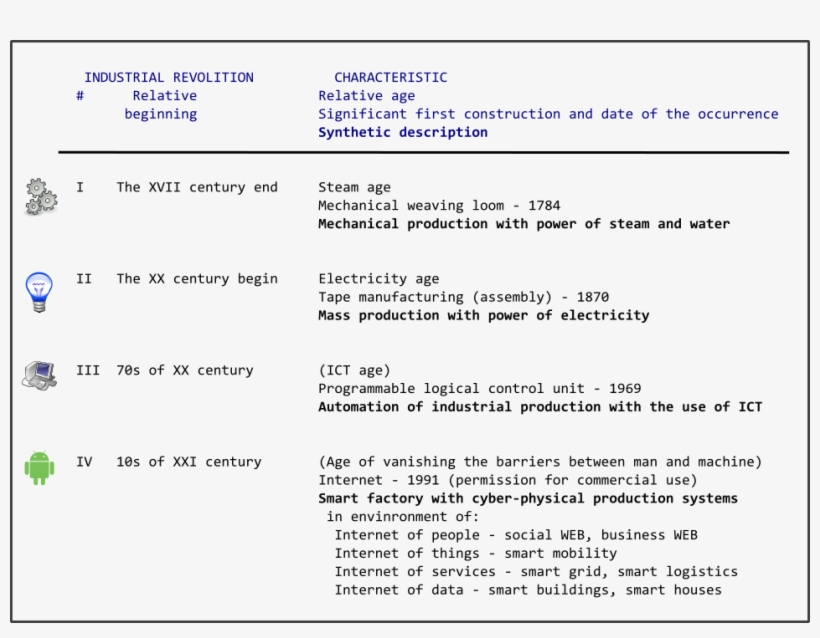 Industrial Revolution Principal Periods - Industrial Revolution, transparent png
