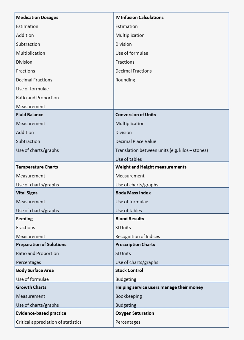 Taxonomy Of Nursing Tasks And Associated Numeracy Skills, transparent png