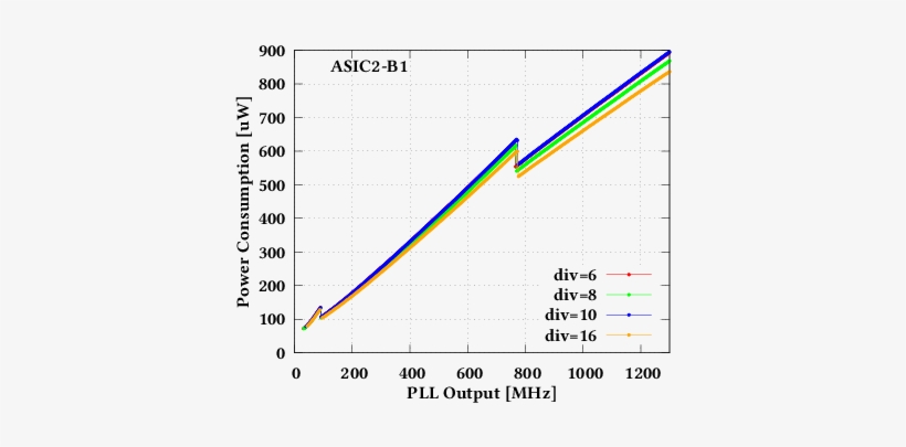 Pll Transfer Functions For All Dividers And Power Consumption - Diagram, transparent png