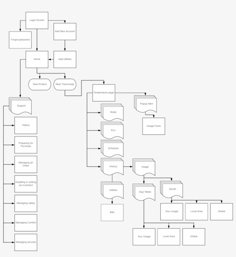 Nest Site Map - Site Map, transparent png