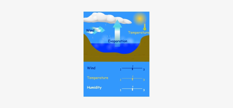 The Water Turns Into A Gas From The Heat Of The Sun - Water A Physical Or Chemical Change, transparent png