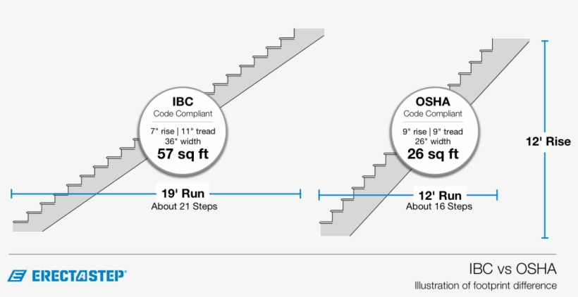 Ibc Vs Osha Stairs Illustrated, transparent png