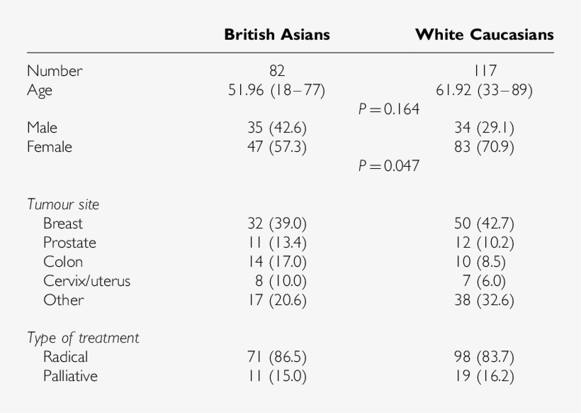 Demographic And Clinical Details, transparent png