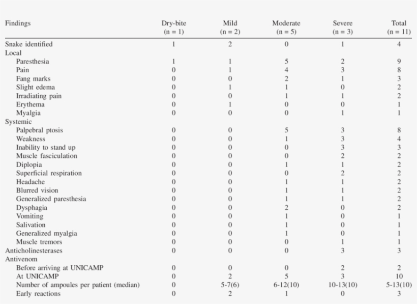 Principal Findings According To The Severity Of The, transparent png