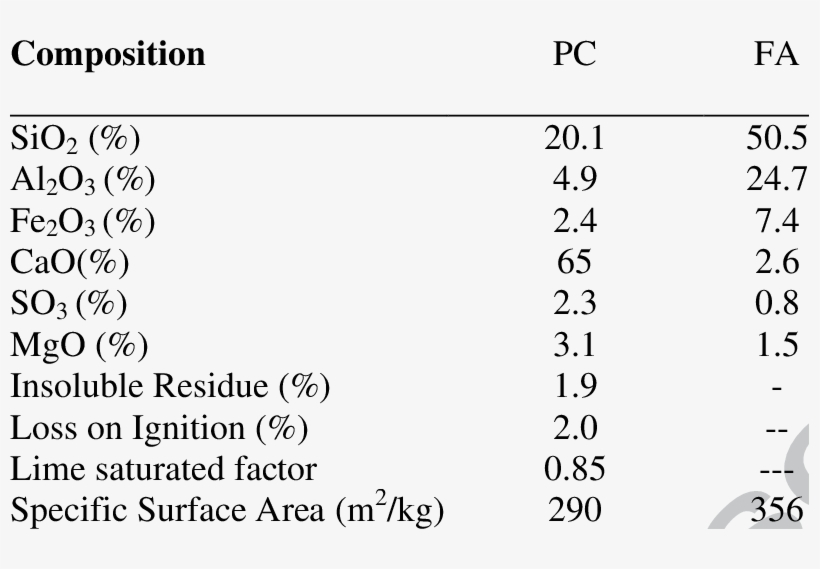 Chemical Composition Of Portland Cement And Fly Ash, transparent png