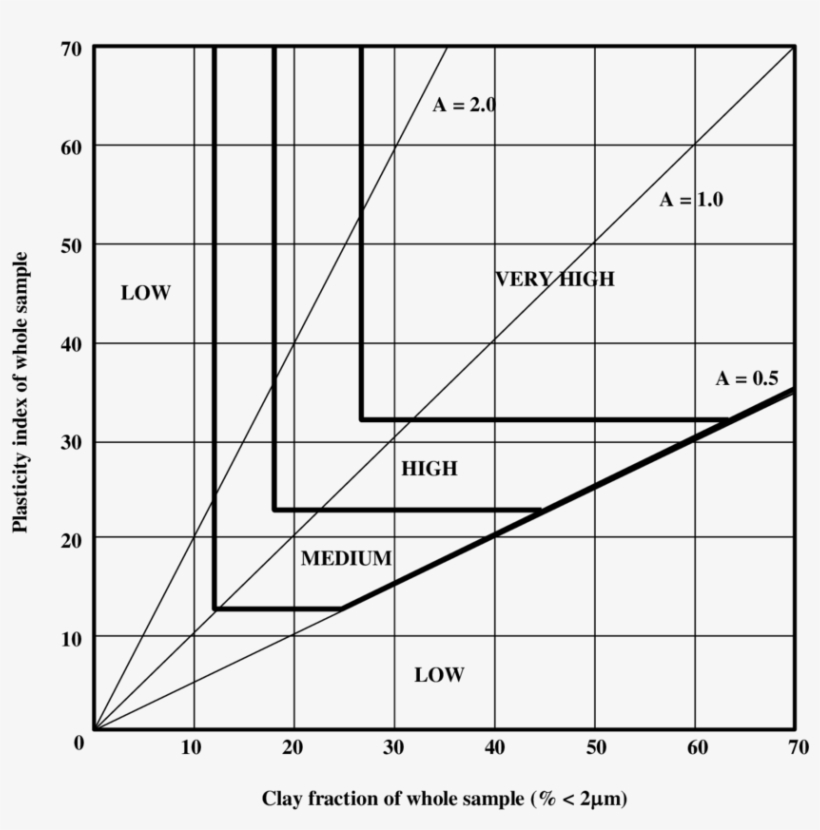 The Williams Classification Chart For Potential Expansiveness, transparent png