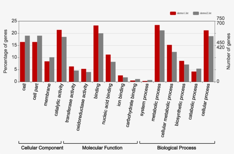 X Axis Shows User Selected Go Terms, transparent png