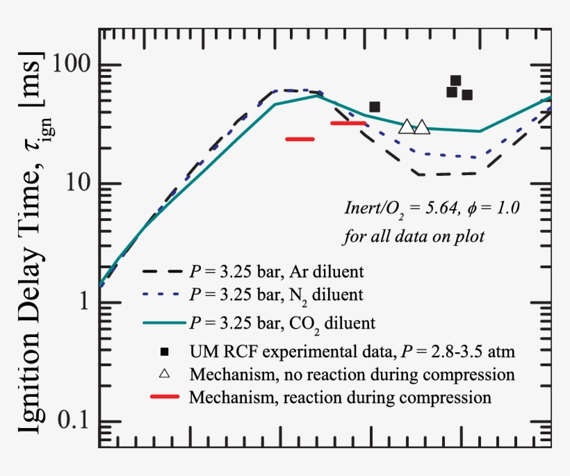 A Comparison Of Τ Ign Mechanism Predictions Using Various, transparent png