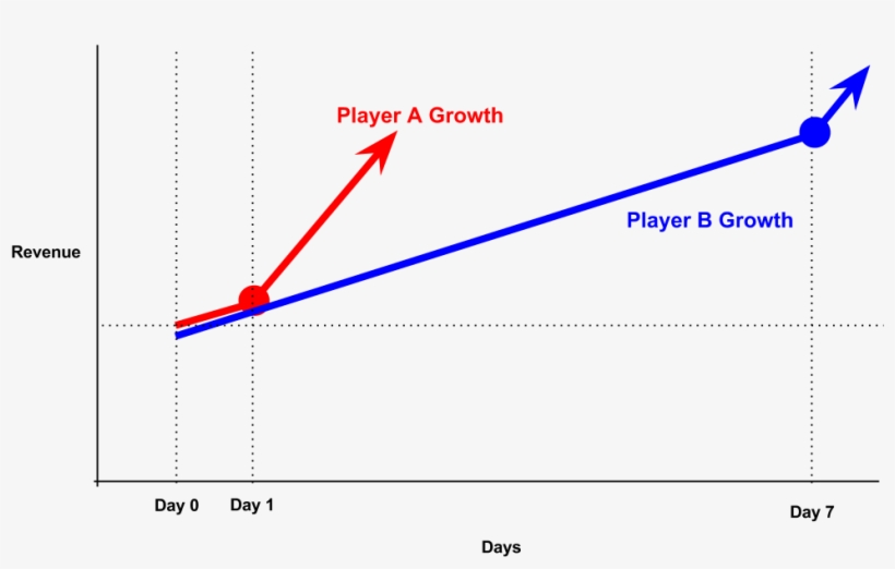 Revenue Growth Player A B, transparent png
