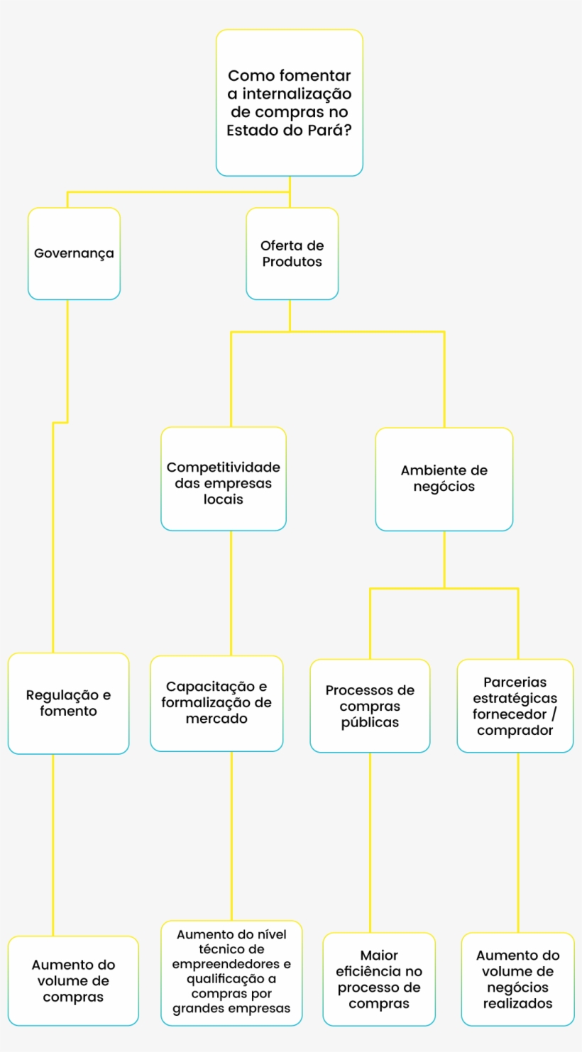 Pará 2030 / Internalização De Compras / Árvore De Iniciativas, transparent png