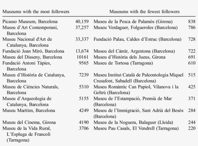 The 12 Museums With The Most And The Fewest Followers, transparent png