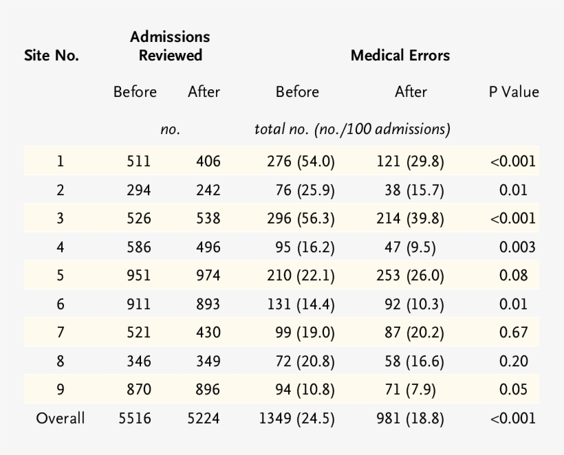 Incidence Of Medical Errors, Preventable Adverse Events,, transparent png